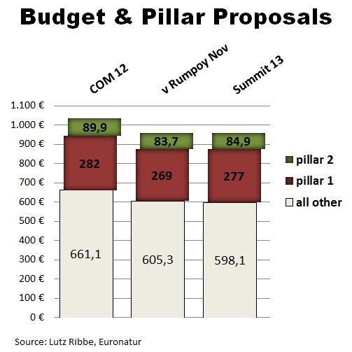 Proposal of Commission, Council November and agreement now