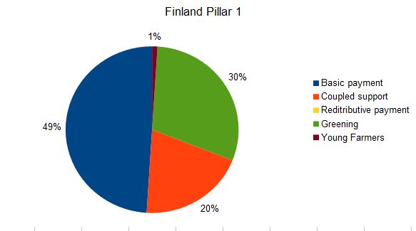 Finland: Pillar 1 choices