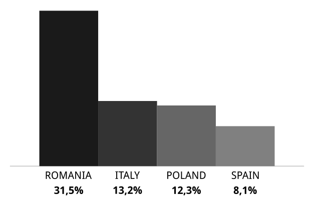 Farms in EU