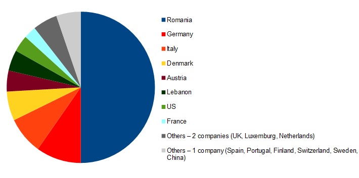 Nationality chart