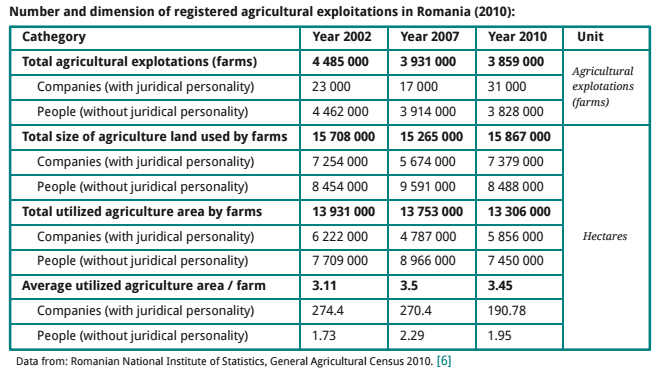 data taken from Land Grabbing in Romania report Eco Ruralis