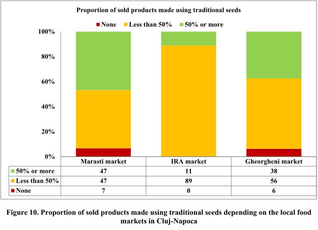 proportion sold products