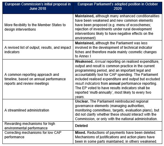Table 1. Analysis of the European Parliament’s position on the Commission’s proposal for the PMEF