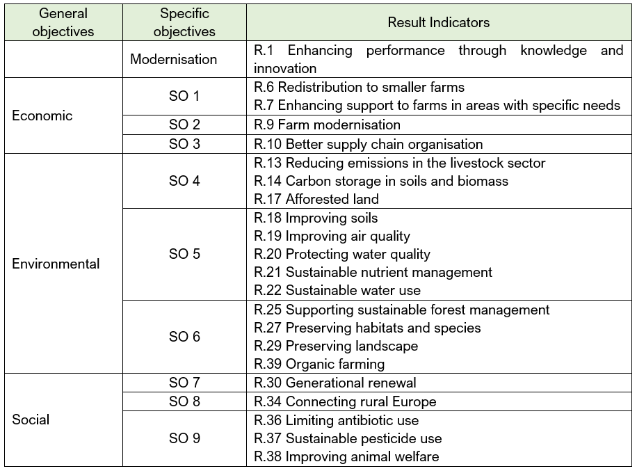 Table 1: CAP Strategic Plans’ result indicators subject to biannual performance reviews