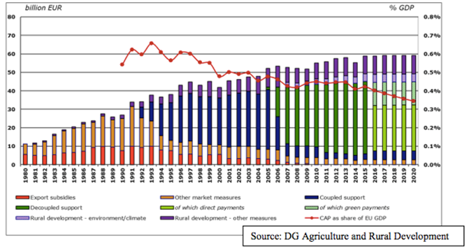 Figure 1: Trend in CAP expenditure by type of subsidy (1980-2020) in Agricultural and food trade, European Union