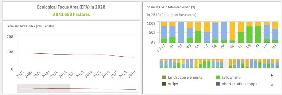 Figure 1 : Ecological Focus Areas in the EU in 2020 ; source : agridata ; legend : green = fallow land – 18%, blue = catch crops and green covers – 59%, yellow = nitrogen fixing crops – 21% 