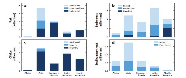 Figure 2 : Production Models of Livestock Systems by Regions ; source : Meat Consumption and Sustainability, Martin C. Parlasca and Matin Qaim, Annual Reviews