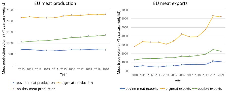 Figure 3 : EU meat production and exports ; made from agridata 1, 2, 3