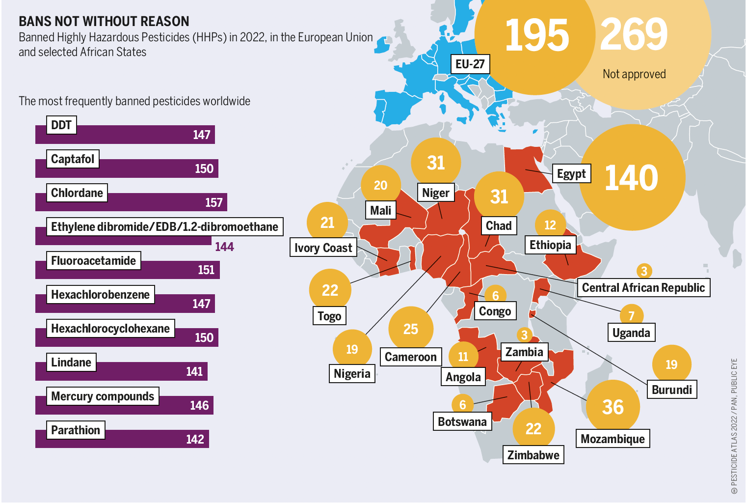 the most frequently banned pesticides worldwide