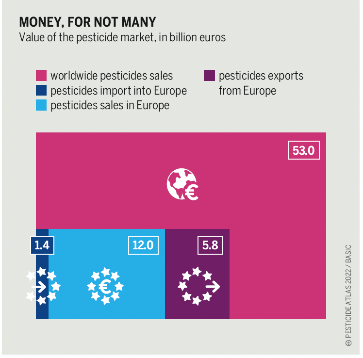 value of the pesticide market in billion euros. worldwide 53.0, exports from EU 5.8, sales in EU 12.0, imports to EU 1.4