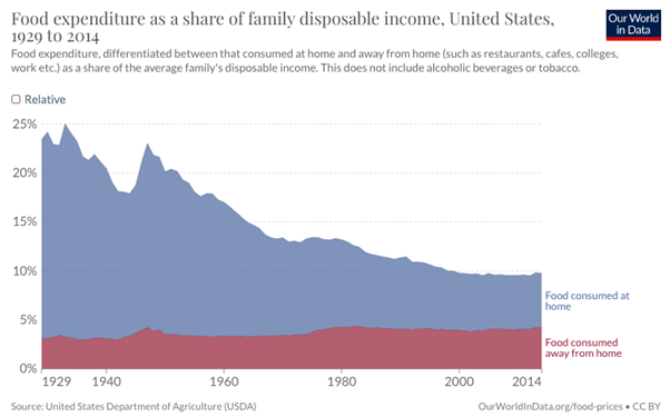 Figure 4: Food expenditure as a share of family disposable income, US (source: our world in data)