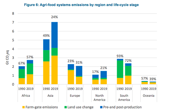 Figure 1: Agri-food systems emissions by regions; source: FAO 2021; The percentages indicate the share of agri-food systems in the total emissions of the region