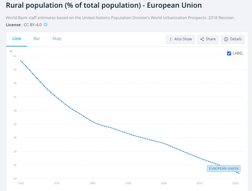 Figure 2: Evolution of rural demographic in the EU (source: World Bank)
