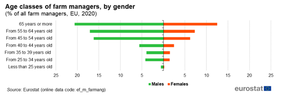 Figure 3: Age classes of farm managers, by gender (source: European Commission) 
