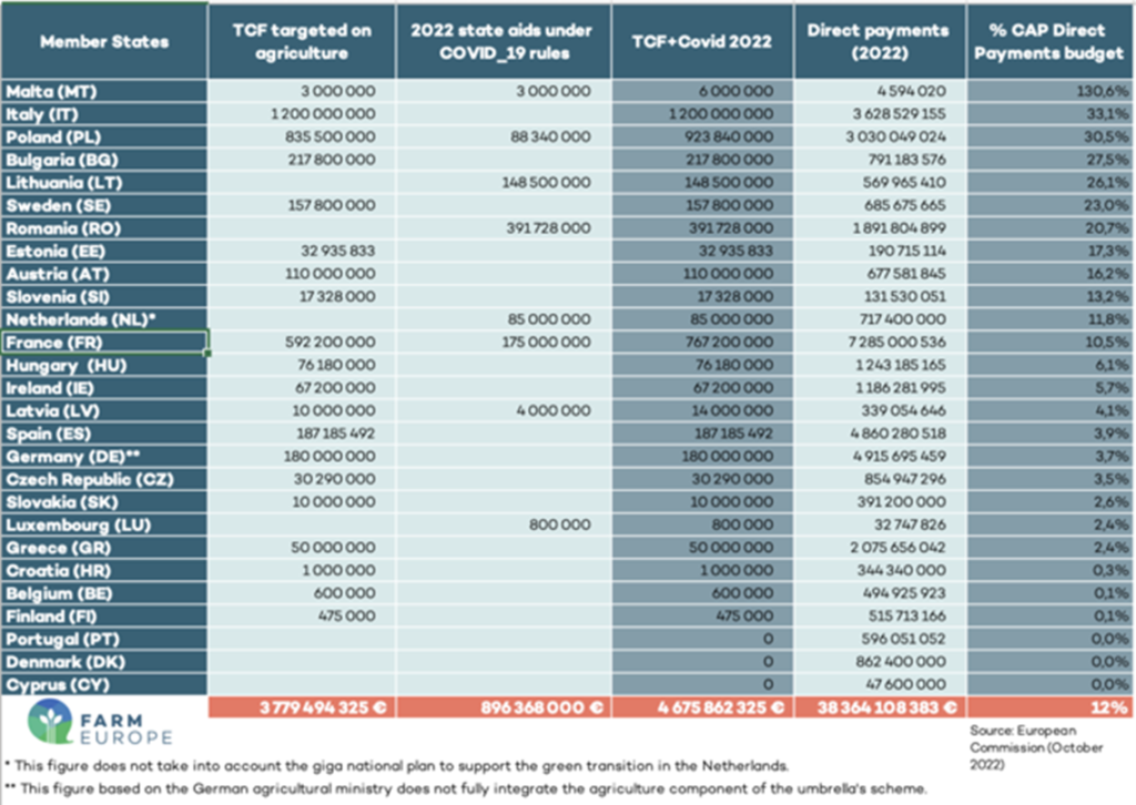 Figure 1: assessment of aid programs by country (sources: Farm-Europe)