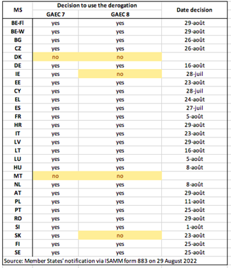 Figure 1 : GAEC 7 and GAEC 8 derogations by Member States