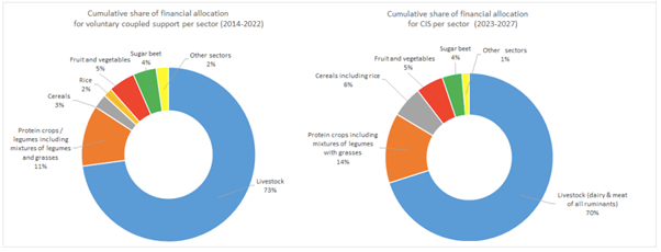 Figure 1 : Coupled payments in the EU (source: EU Commission)